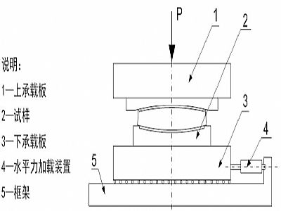 龙川县建筑摩擦摆隔震支座水平性能试验方法